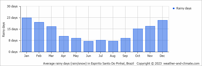 Average monthly rainy days in Espirito Santo Do Pinhal, Brazil