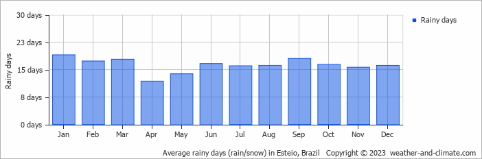 Average monthly rainy days in Esteio, Brazil