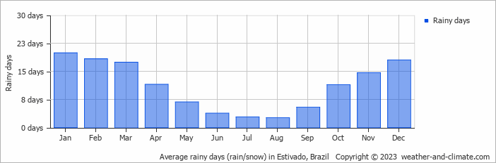 Average monthly rainy days in Estivado, Brazil