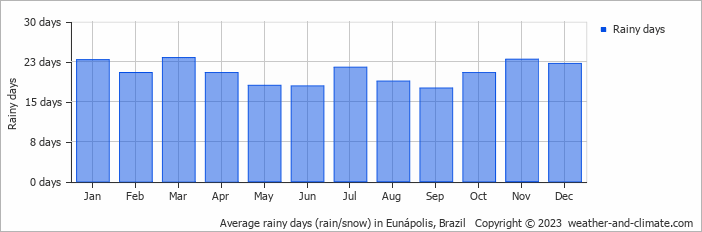 Average monthly rainy days in Eunápolis, Brazil