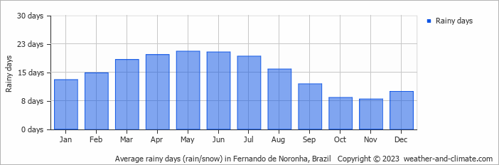 Average monthly rainy days in Fernando de Noronha, 
