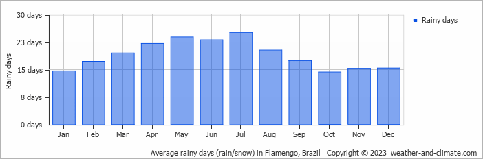 Average monthly rainy days in Flamengo, Brazil