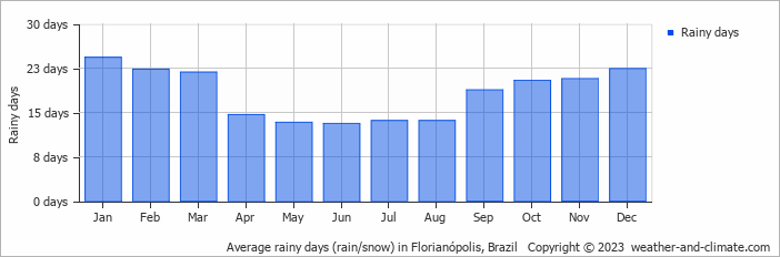 Average rainy days (rain/snow) in Florianópolis, Brazil   Copyright © 2023  weather-and-climate.com  