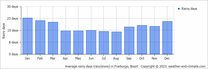 Average monthly rainy days in Fraiburgo, Brazil