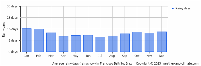 Average monthly rainy days in Francisco Beltrão, Brazil