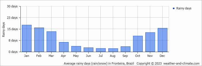 Average monthly rainy days in Fronteira, Brazil