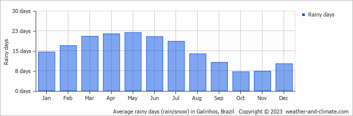 Average monthly rainy days in Galinhos, Brazil