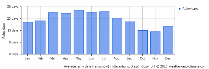 Average monthly rainy days in Garanhuns, Brazil