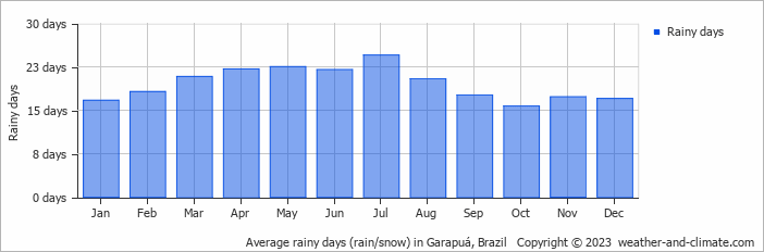 Average monthly rainy days in Garapuá, Brazil