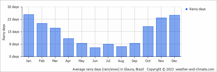 Average monthly rainy days in Glaura, Brazil