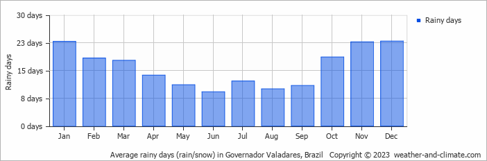 Average monthly rainy days in Governador Valadares, 