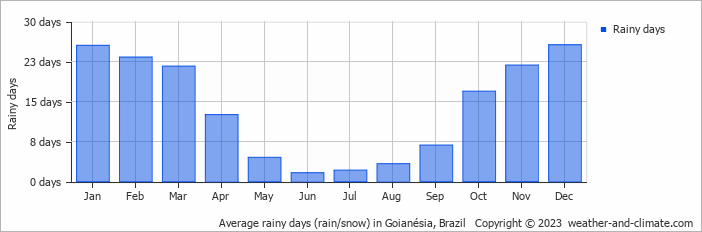 Average monthly rainy days in Goianésia, Brazil