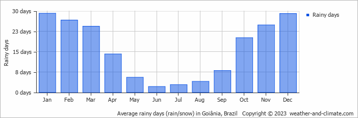 Average monthly rainy days in Goiânia, Brazil