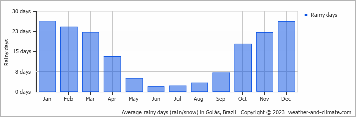 Average monthly rainy days in Goiás, Brazil
