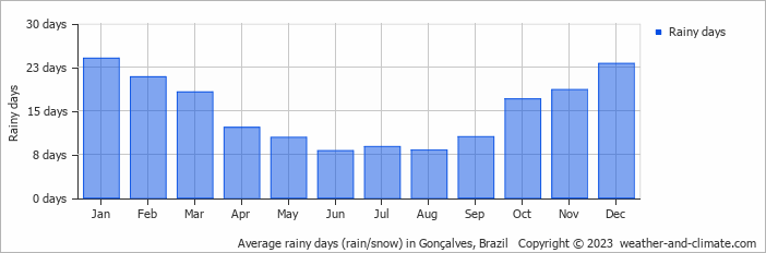 Average monthly rainy days in Gonçalves, Brazil