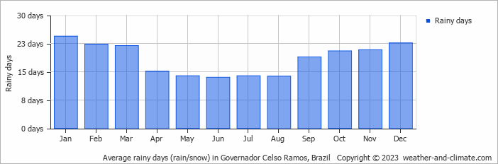 Average monthly rainy days in Governador Celso Ramos, Brazil