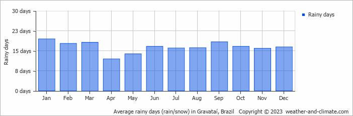 Average monthly rainy days in Gravataí, Brazil
