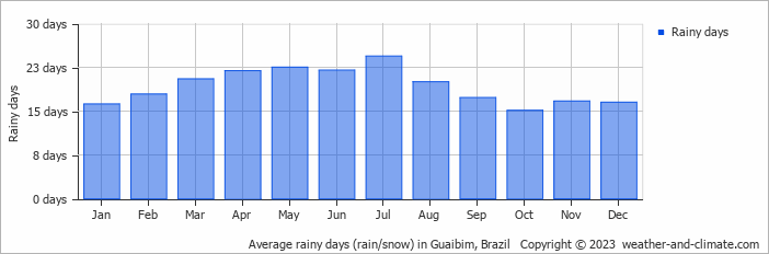 Average monthly rainy days in Guaibim, Brazil