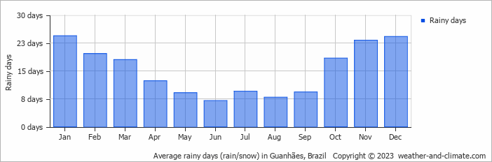 Average monthly rainy days in Guanhães, Brazil