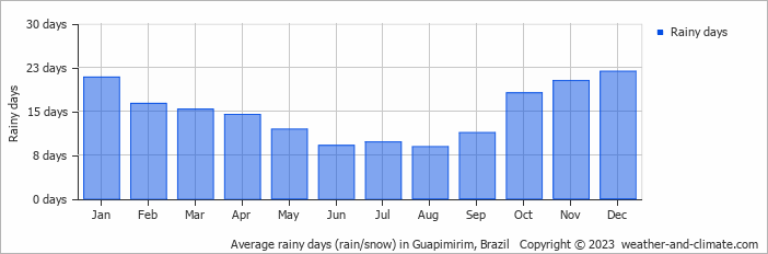 Average monthly rainy days in Guapimirim, Brazil