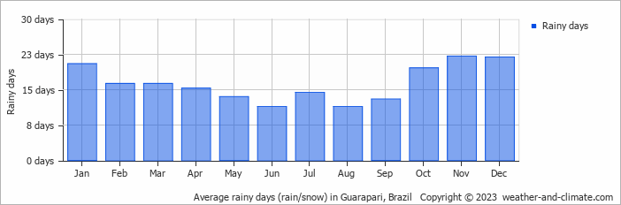 Average monthly rainy days in Guarapari, Brazil
