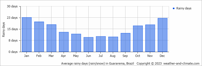 Average monthly rainy days in Guararema, Brazil
