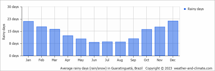 Average monthly rainy days in Guaratinguetá, Brazil