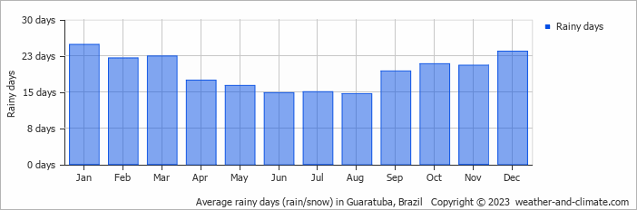 Average monthly rainy days in Guaratuba, Brazil