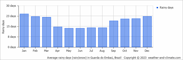 Average monthly rainy days in Guarda do Embaú, Brazil