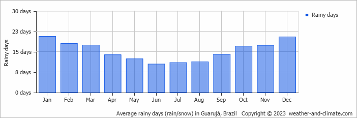 Average rainy days (rain/snow) in Santos, Brazil   Copyright © 2022  weather-and-climate.com  