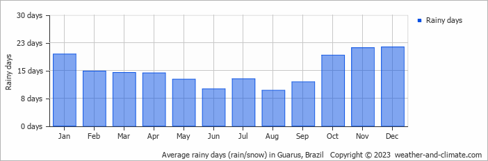 Average monthly rainy days in Guarus, Brazil