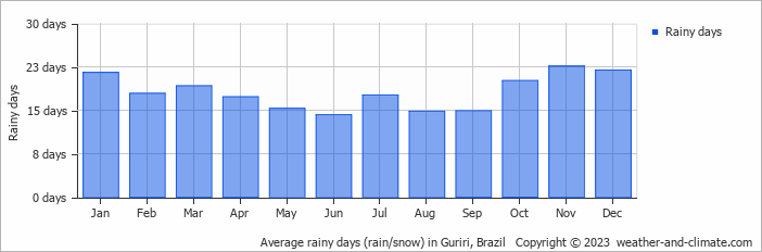 Average monthly rainy days in Guriri, Brazil