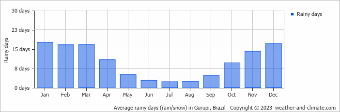 Average monthly rainy days in Gurupi, Brazil