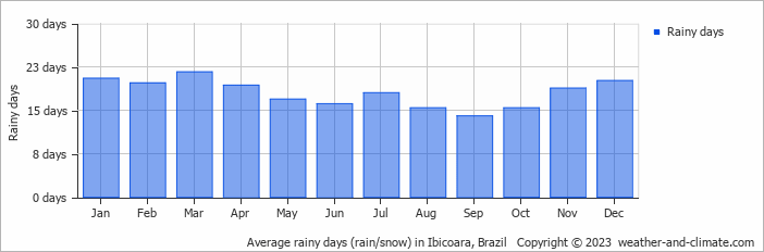 Average monthly rainy days in Ibicoara, Brazil