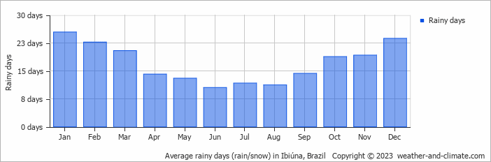 Average monthly rainy days in Ibiúna, Brazil