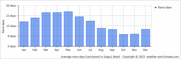 Average monthly rainy days in Icapuí, Brazil