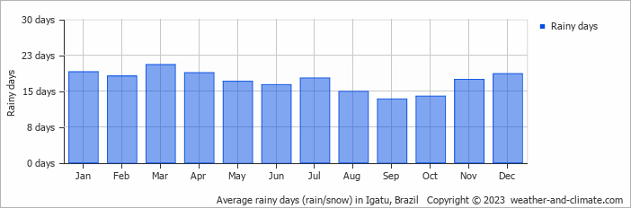 Average monthly rainy days in Igatu, Brazil