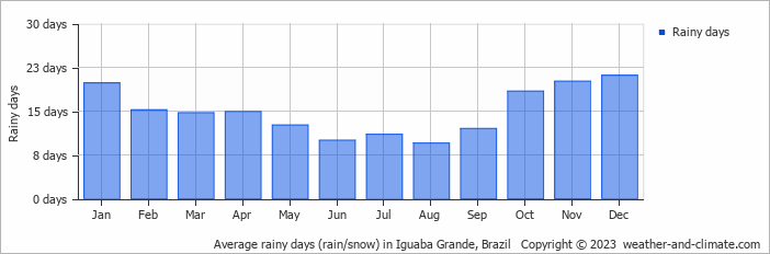 Average monthly rainy days in Iguaba Grande, Brazil