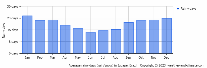 Average monthly rainy days in Iguape, Brazil