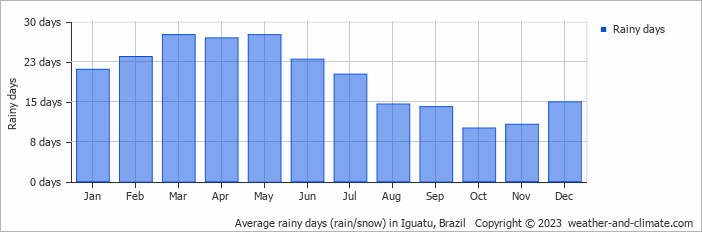 Average rainy days (rain/snow) in Iguatu, Brazil   Copyright © 2023  weather-and-climate.com  