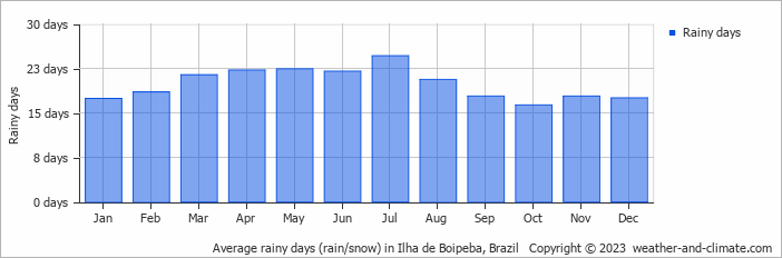 Average monthly rainy days in Ilha de Boipeba, Brazil
