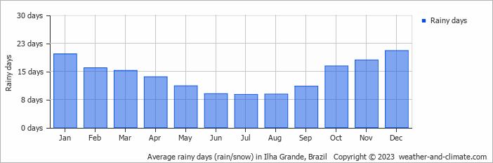 Average monthly rainy days in Ilha Grande, Brazil