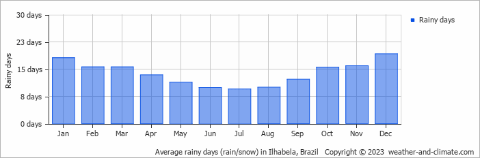 Average monthly rainy days in Ilhabela, Brazil