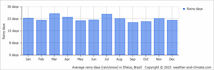 Average monthly rainy days in Ilhéus, Brazil
