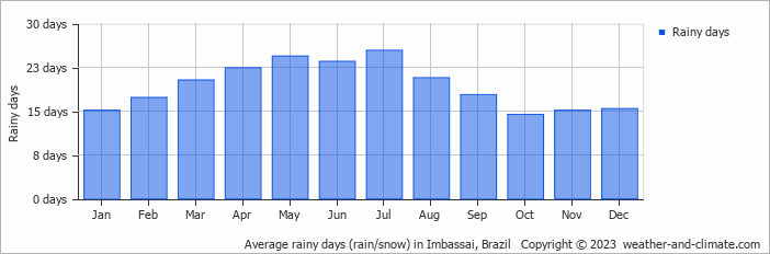 Average monthly rainy days in Imbassai, Brazil