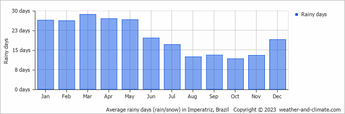 Average monthly rainy days in Imperatriz, Brazil