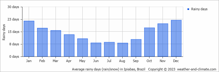 Average monthly rainy days in Ipiabas, Brazil
