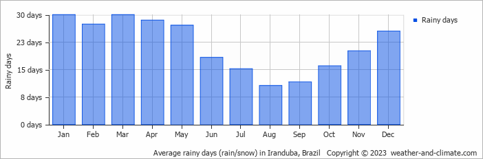 Average monthly rainy days in Iranduba, Brazil