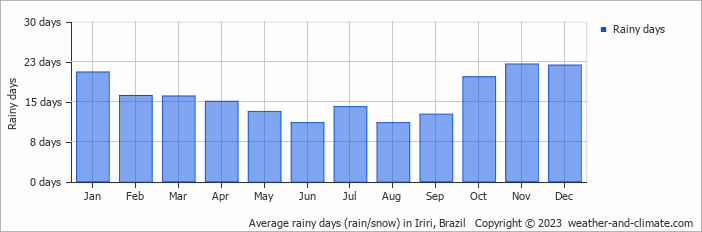 Average monthly rainy days in Iriri, Brazil