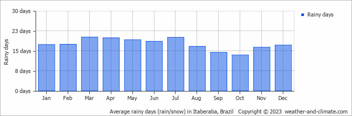 Average monthly rainy days in Itaberaba, Brazil